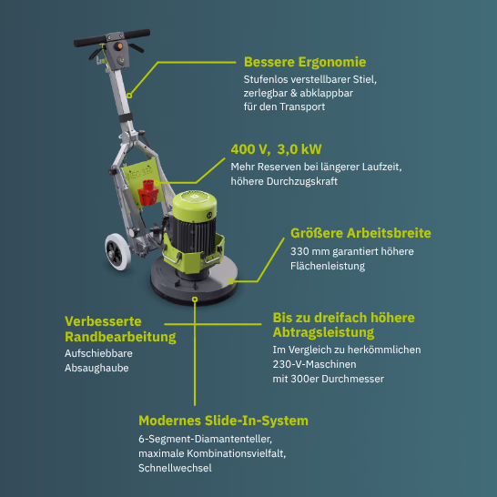 Industriële vloerschuurmachine in groen en grijs op een frame met stuur, met aanduidingen die functies tonen: betere ergonomie met traploos verstelbare, demontabele en inklapbare steel; 400 V, 3,0 kW motor; grotere werkbreedte 330 mm; verbeterde randbewerking met inschuifbare afzuigkap; tot drie keer hogere afbraaksnelheid vergeleken met 230 V-machines met 300 mm diameter; modern Slide‑In-systeem met 6‑segment diamantplaat voor snelle wissel. Afgebeeld op een turkooise achtergrond.